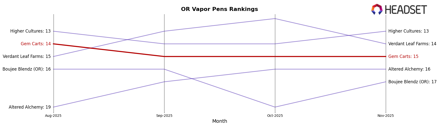 Gem Carts market ranking for OR Vapor Pens