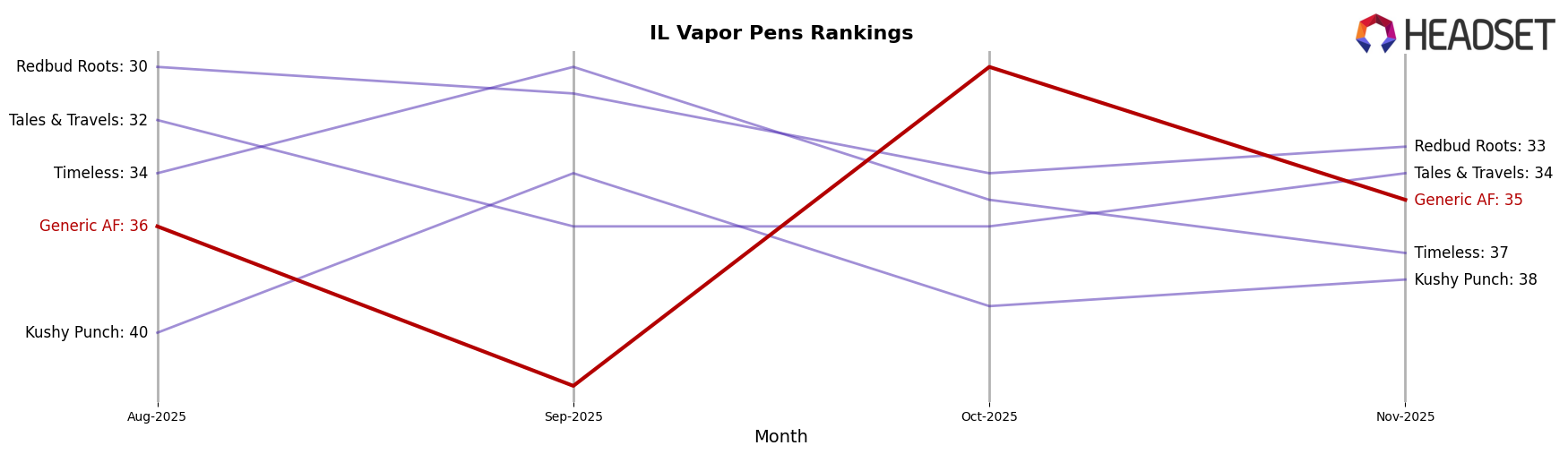 Generic AF market ranking for IL Vapor Pens
