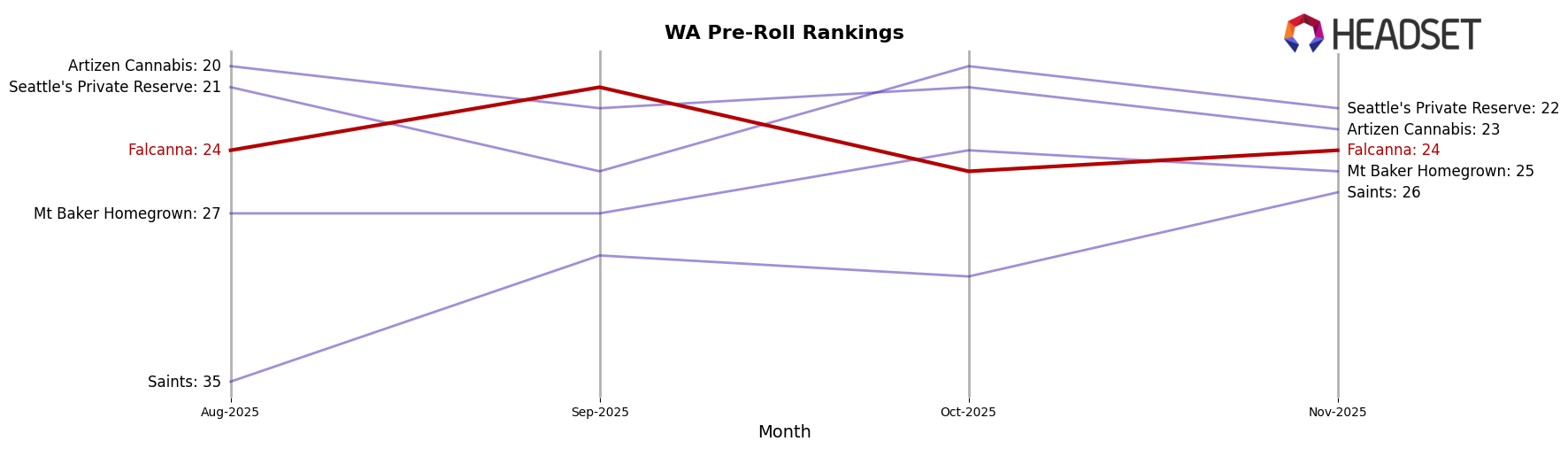 Falcanna market ranking for WA Pre-Roll