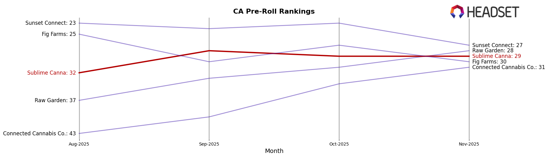 Sublime Canna market ranking for CA Pre-Roll