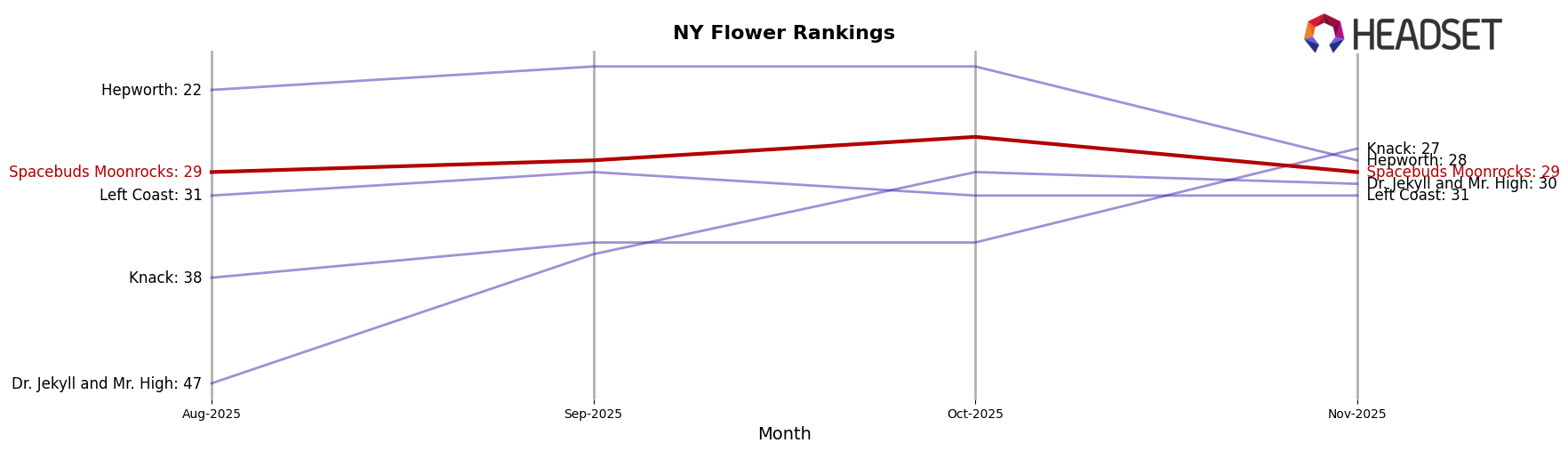 Spacebuds Moonrocks market ranking for NY Flower
