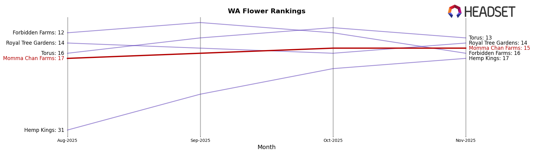 Momma Chan Farms market ranking for WA Flower