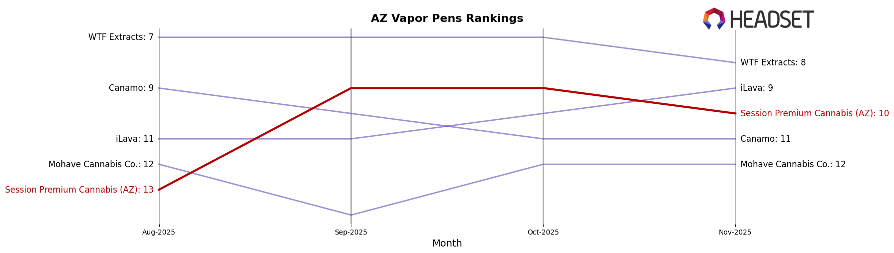 Session Premium Cannabis (AZ) market ranking for AZ Vapor Pens