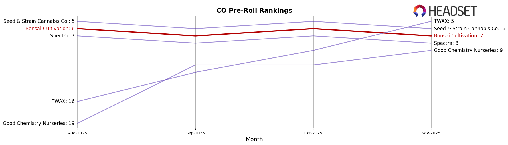 Bonsai Cultivation market ranking for CO Pre-Roll