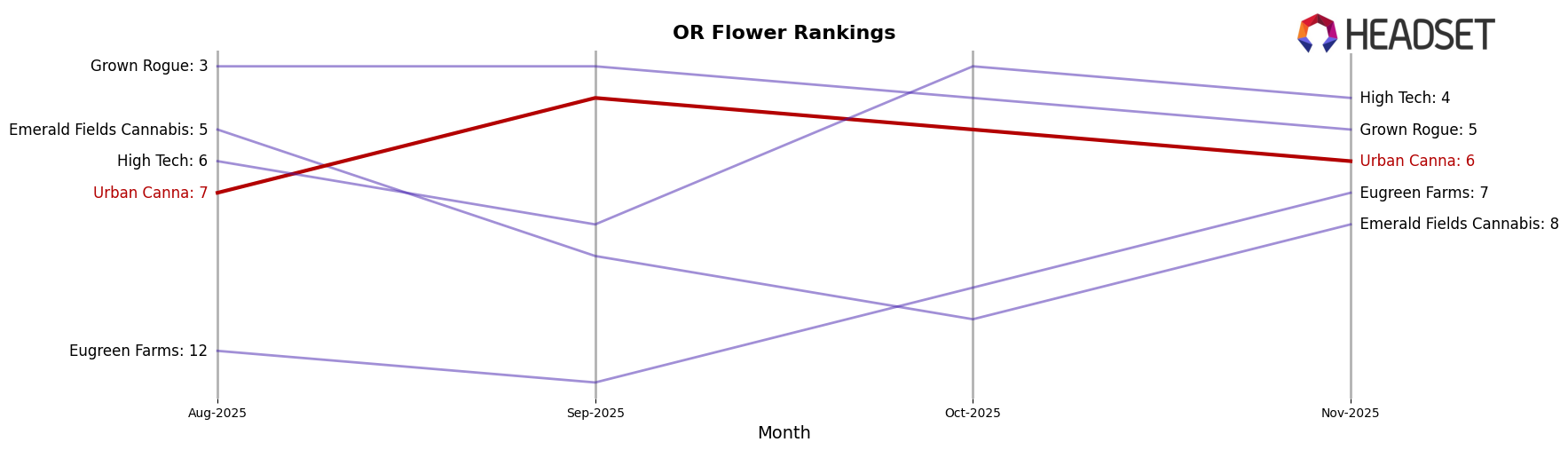 Urban Canna market ranking for OR Flower