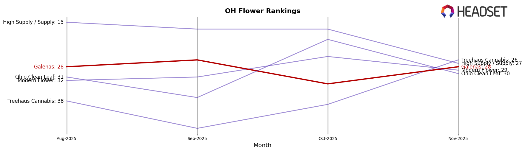 Galenas market ranking for OH Flower