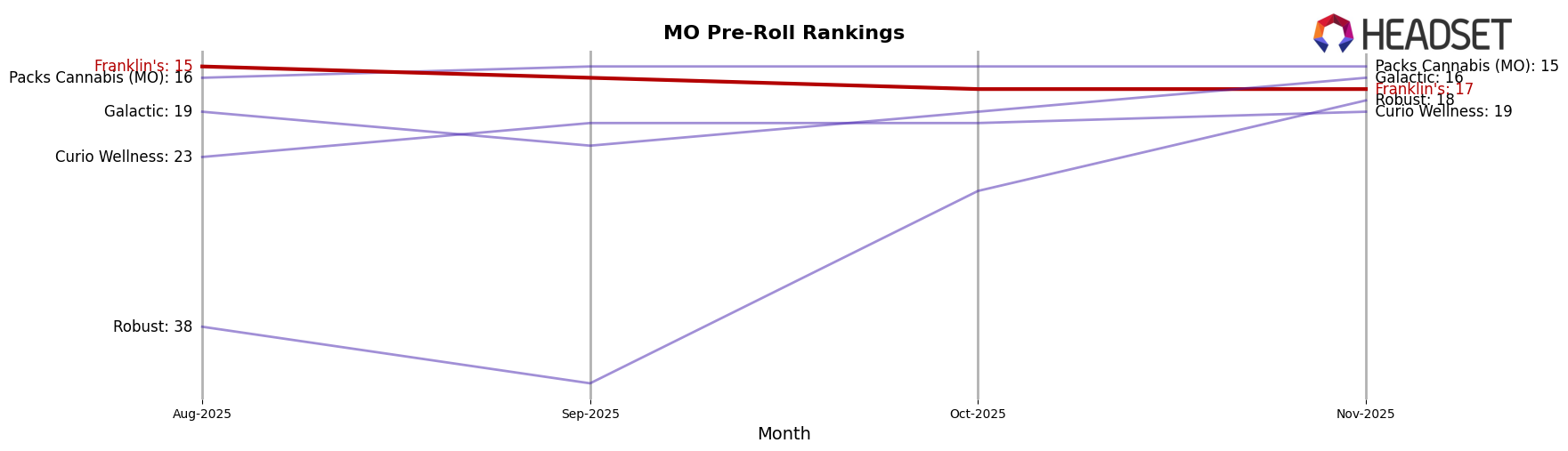 Franklin's market ranking for MO Pre-Roll