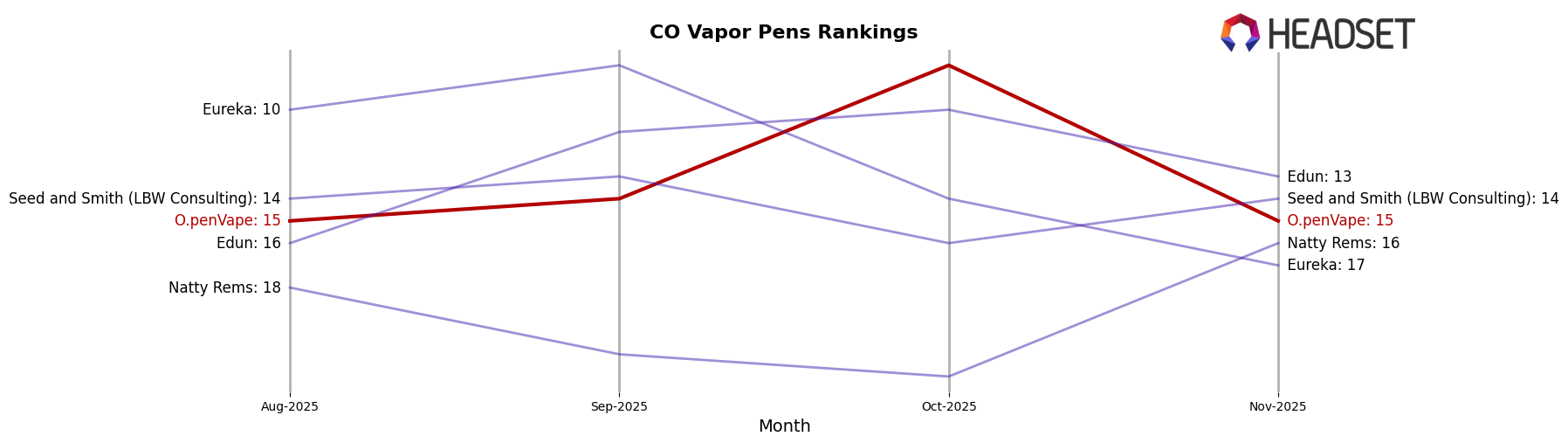 O.penVape market ranking for CO Vapor Pens