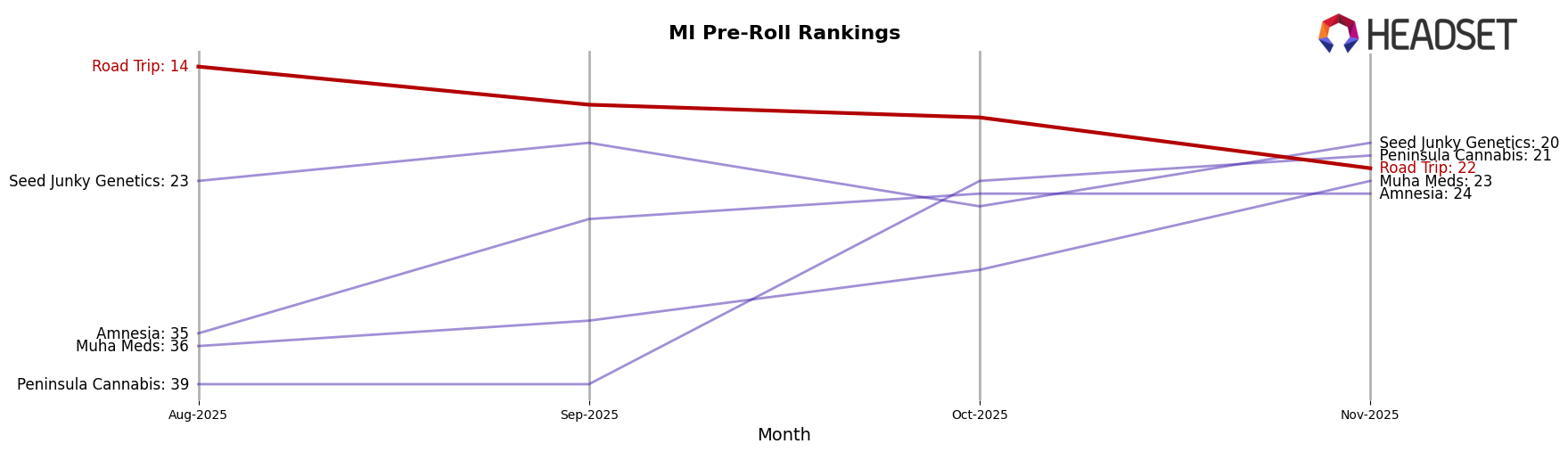 Road Trip market ranking for MI Pre-Roll