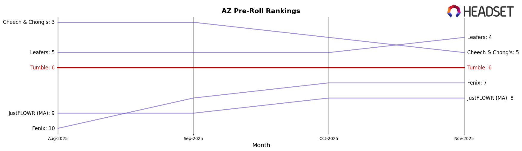 Tumble market ranking for AZ Pre-Roll
