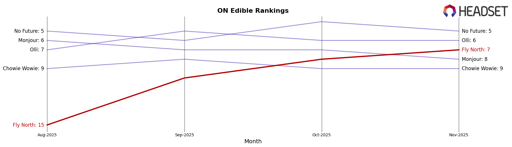Fly North market ranking for ON Edible