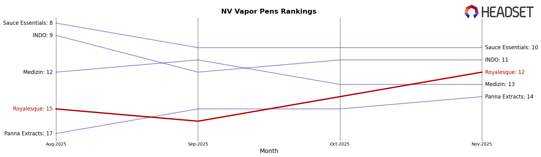 Royalesque market ranking for NV Vapor Pens