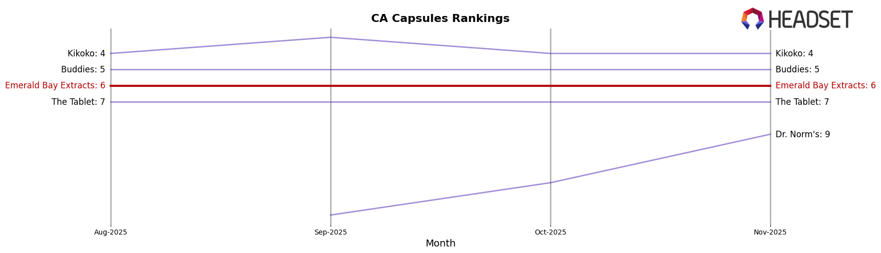 Emerald Bay Extracts market ranking for CA Capsules