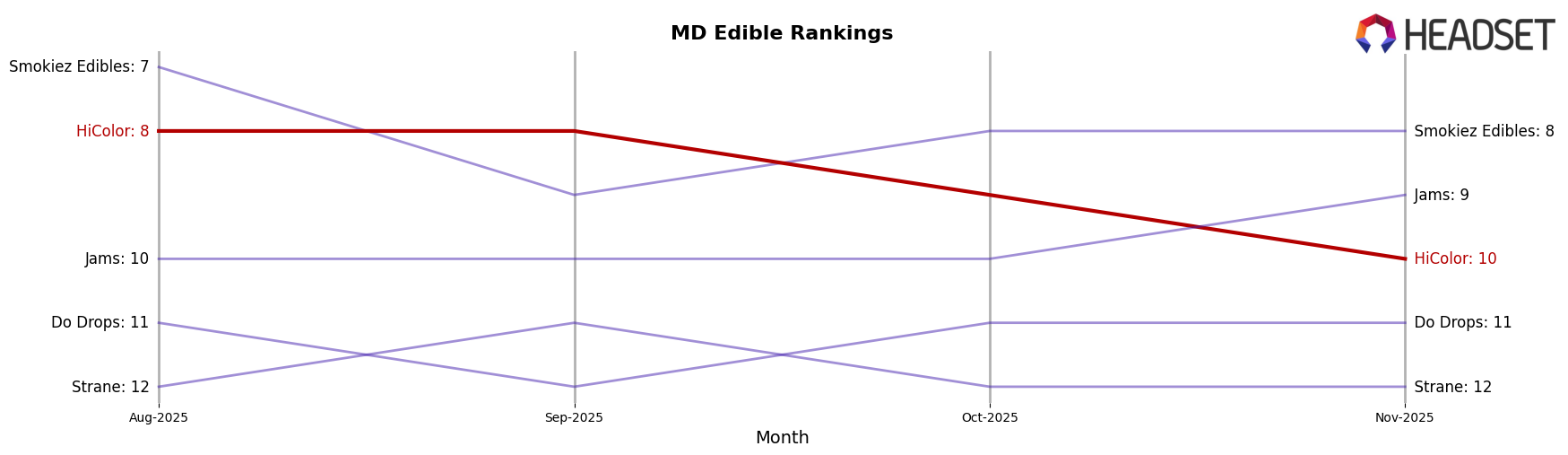 HiColor market ranking for MD Edible