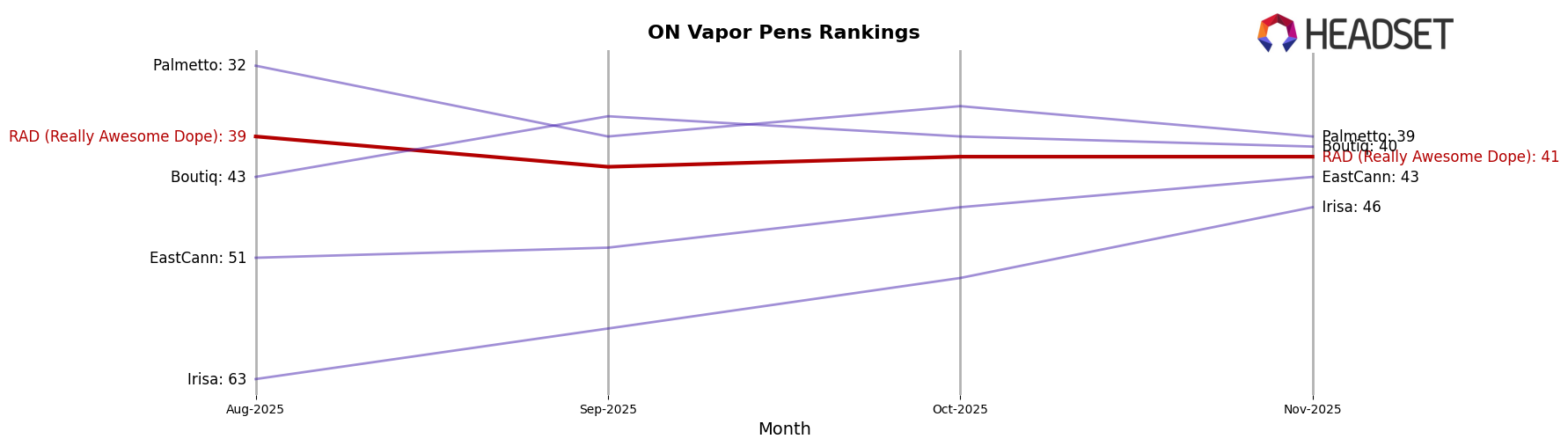 RAD (Really Awesome Dope) market ranking for ON Vapor Pens