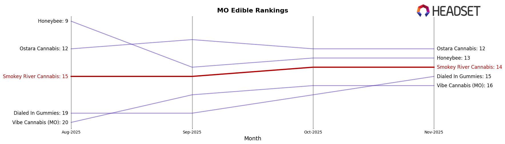 Smokey River Cannabis market ranking for MO Edible