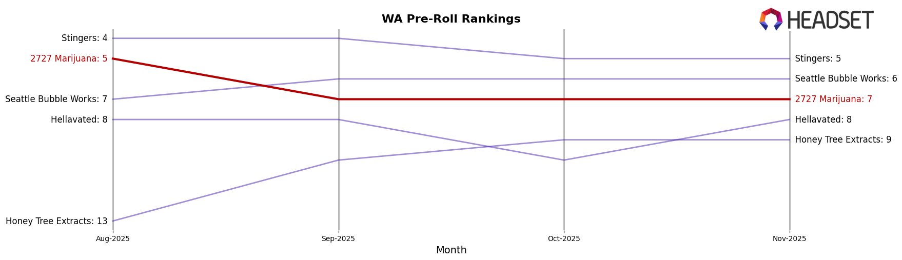 2727 Marijuana market ranking for WA Pre-Roll