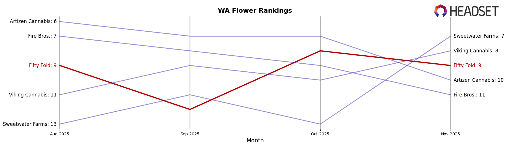 Fifty Fold market ranking for WA Flower