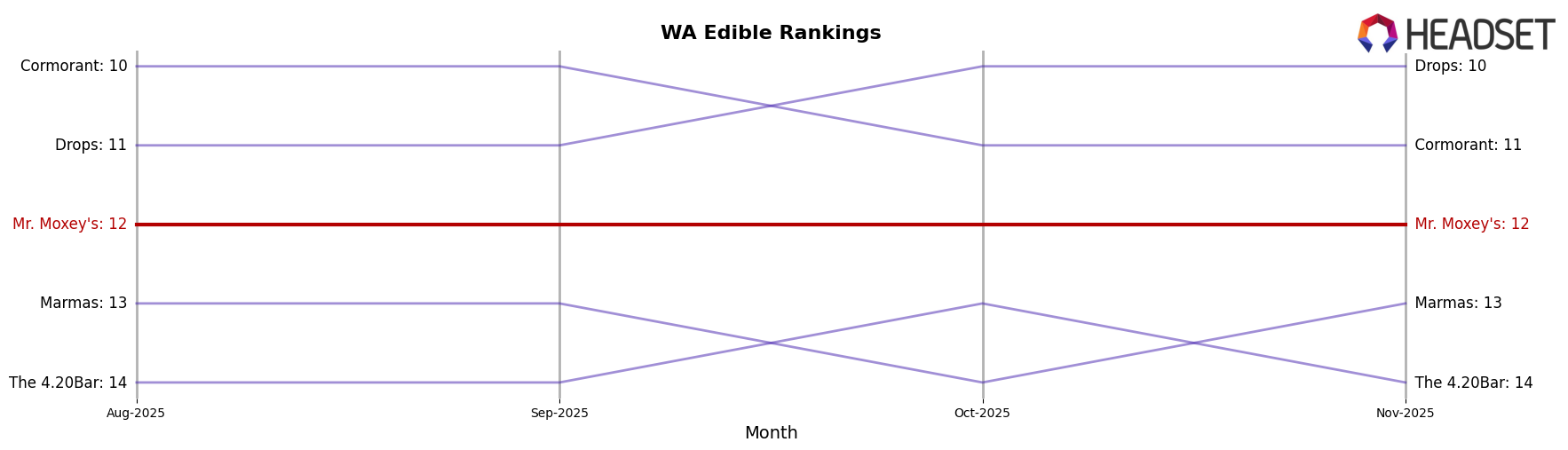 Mr. Moxey's market ranking for WA Edible