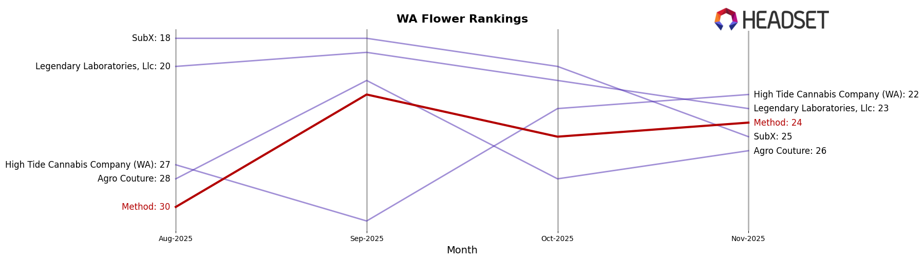 Method market ranking for WA Flower
