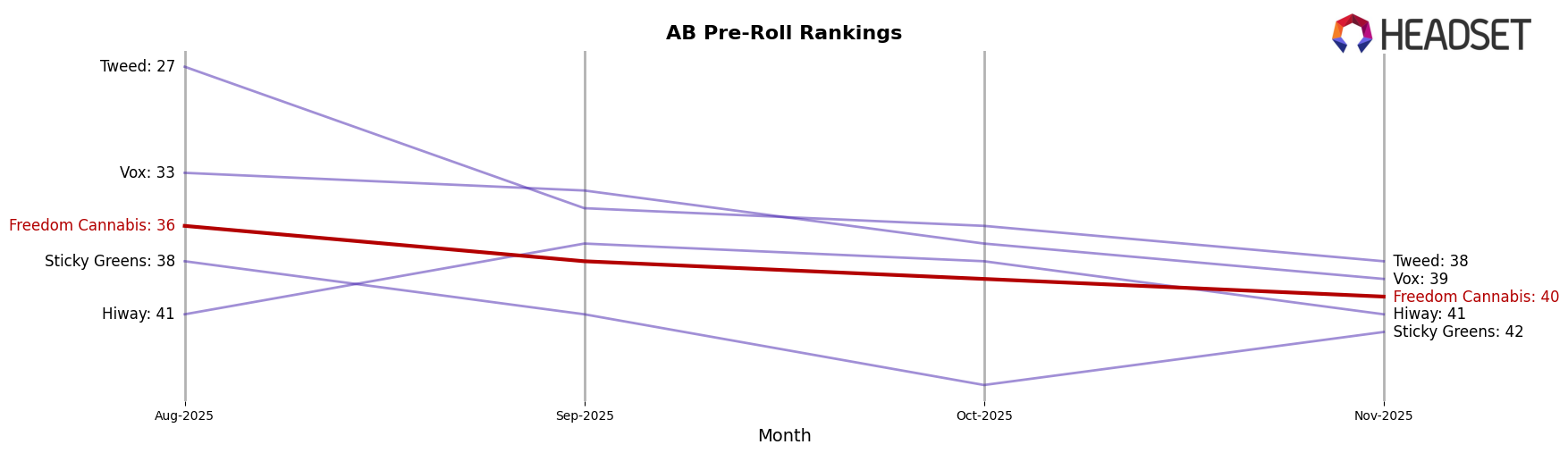 Freedom Cannabis market ranking for AB Pre-Roll