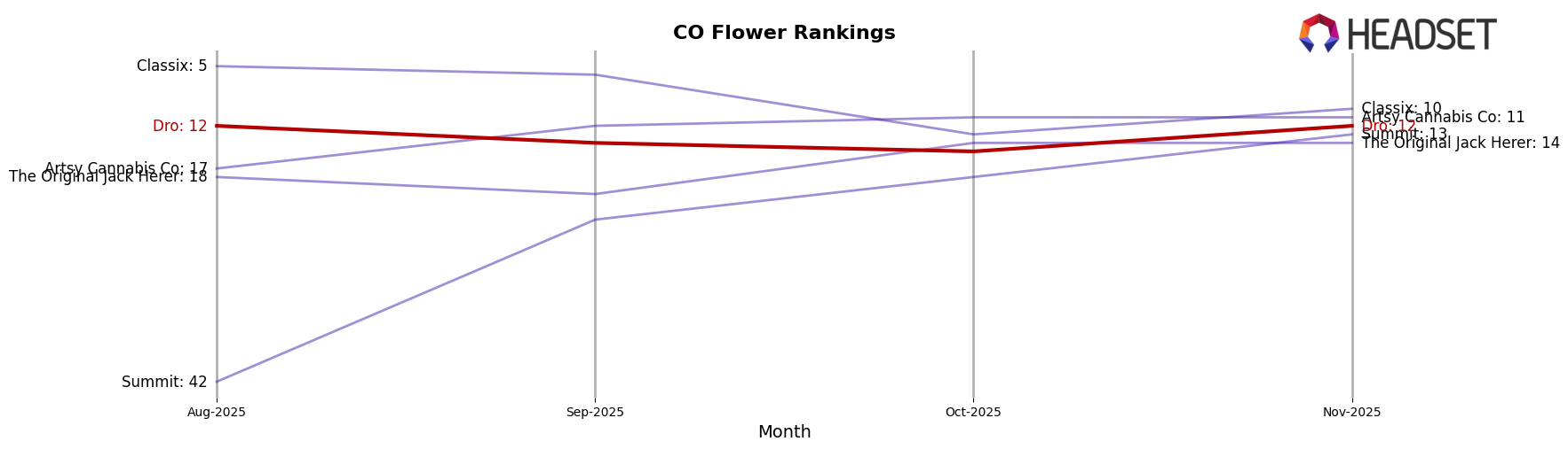 Dro market ranking for CO Flower