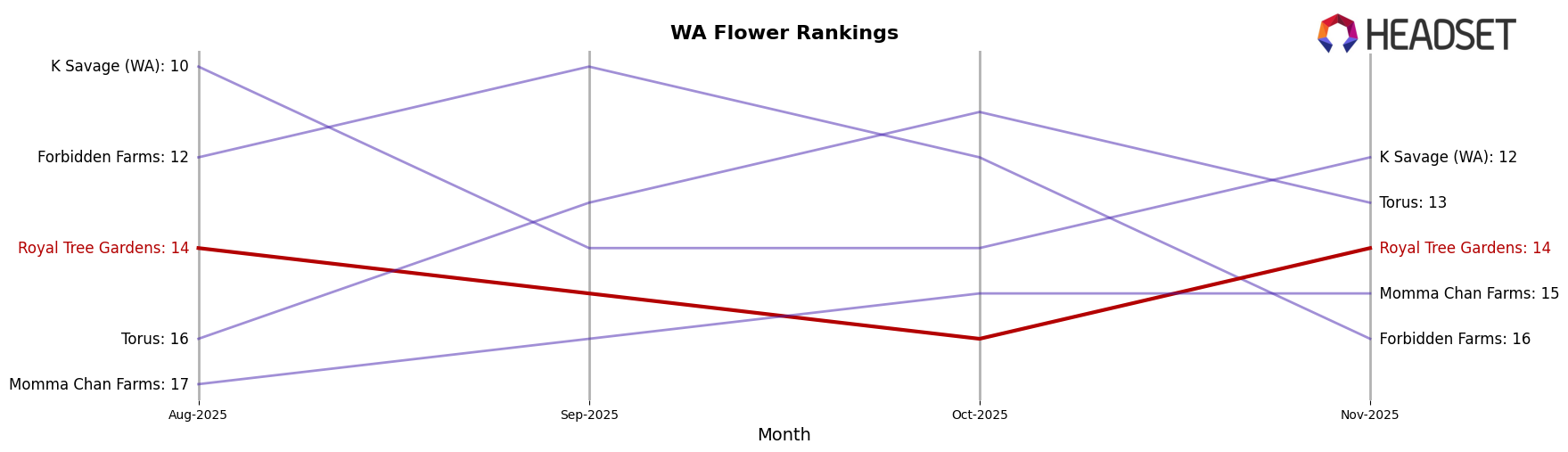 Royal Tree Gardens market ranking for WA Flower