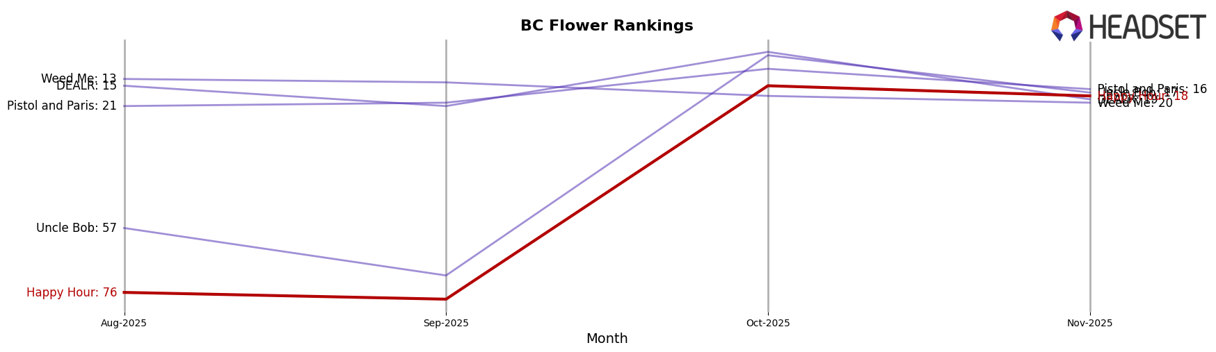 Happy Hour market ranking for BC Flower