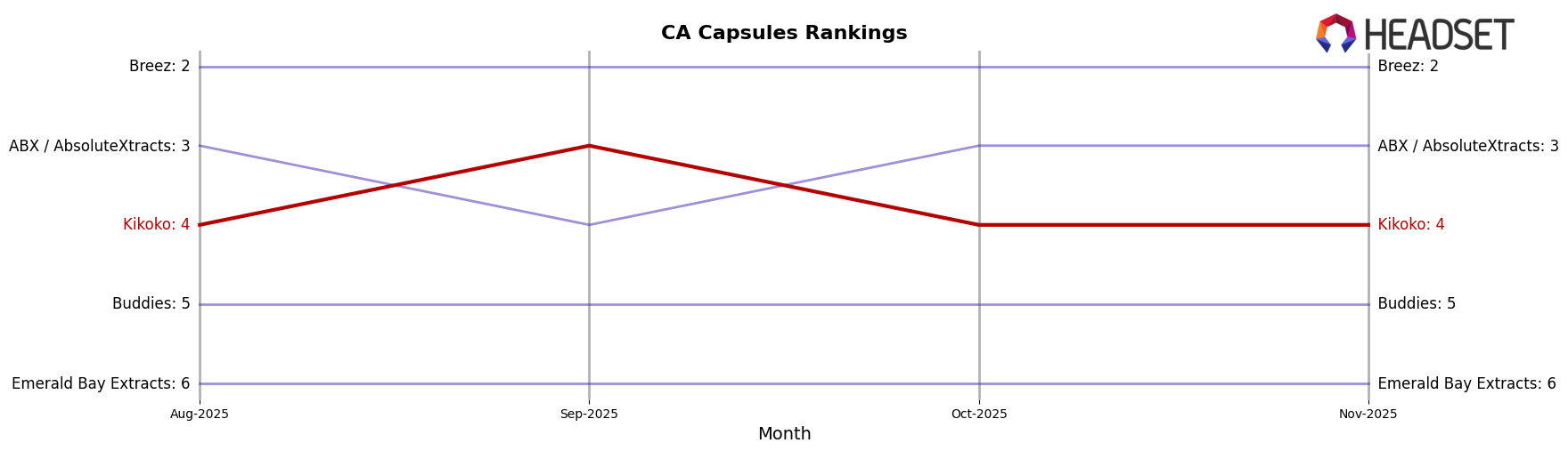 Kikoko market ranking for CA Capsules
