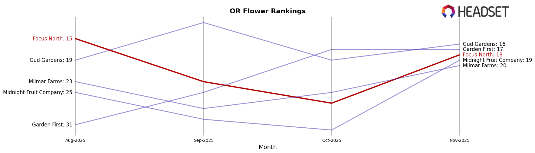 Focus North market ranking for OR Flower