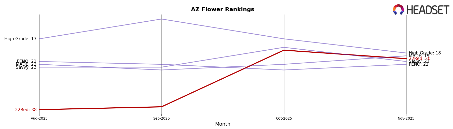 22Red market ranking for AZ Flower