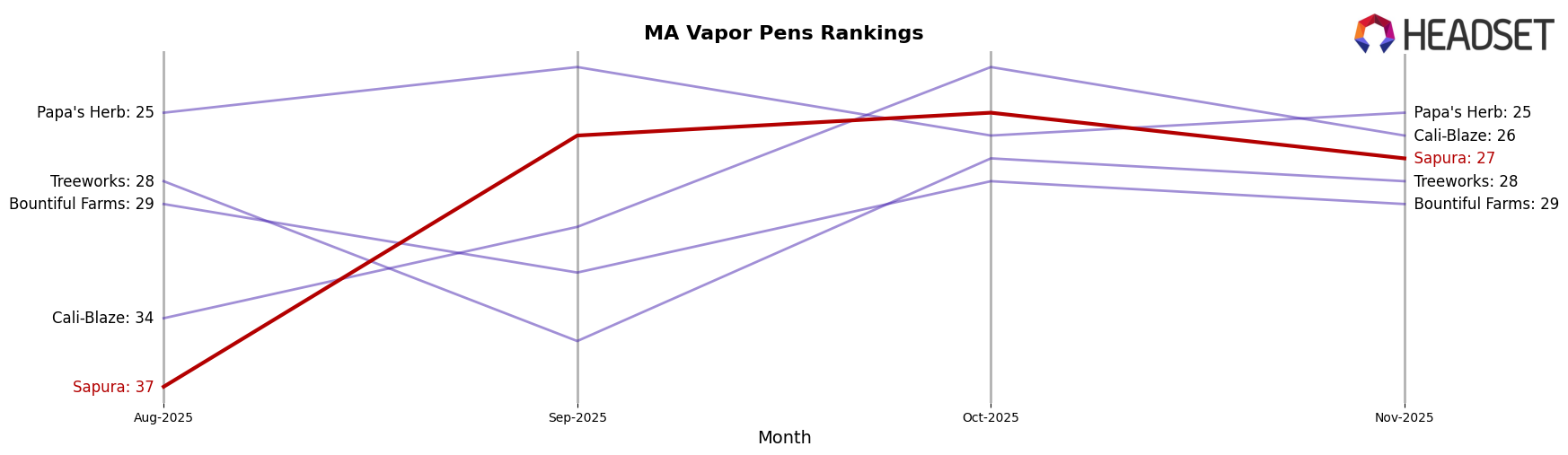 Sapura market ranking for MA Vapor Pens