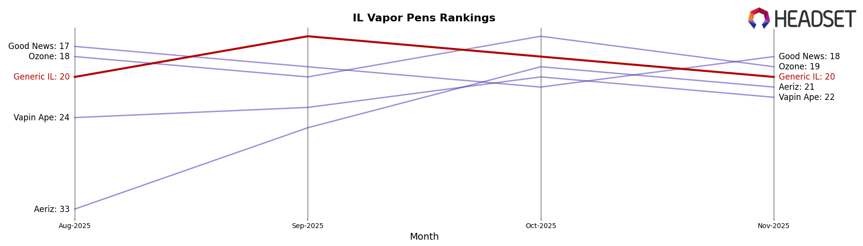 Generic IL market ranking for IL Vapor Pens