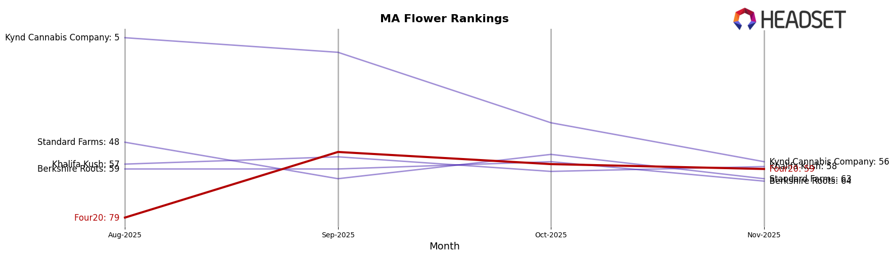 Four20 market ranking for MA Flower