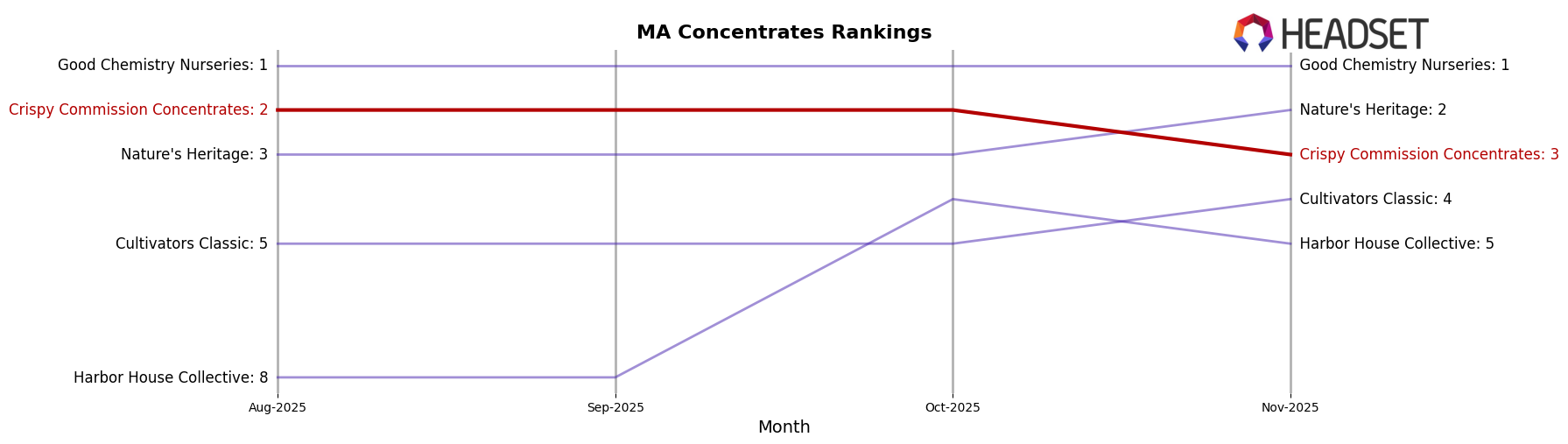 Crispy Commission Concentrates market ranking for MA Concentrates