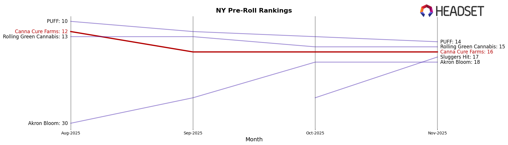 Canna Cure Farms market ranking for NY Pre-Roll