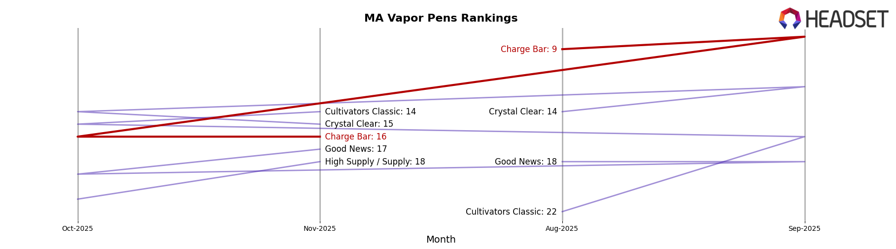 Charge Bar market ranking for MA Vapor Pens