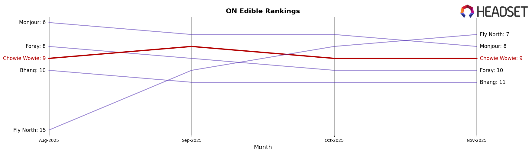 Chowie Wowie market ranking for ON Edible