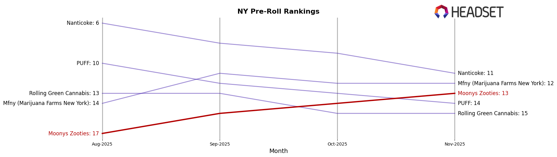 Moonys Zooties market ranking for NY Pre-Roll