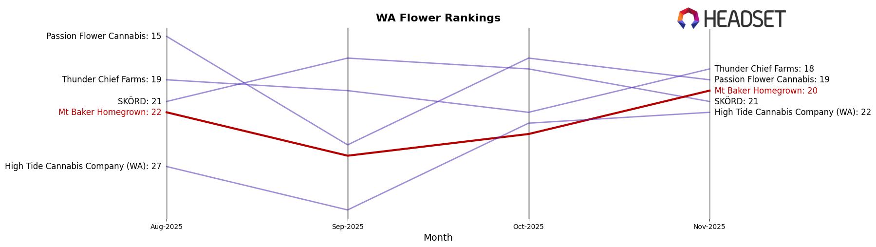 Mt Baker Homegrown market ranking for WA Flower