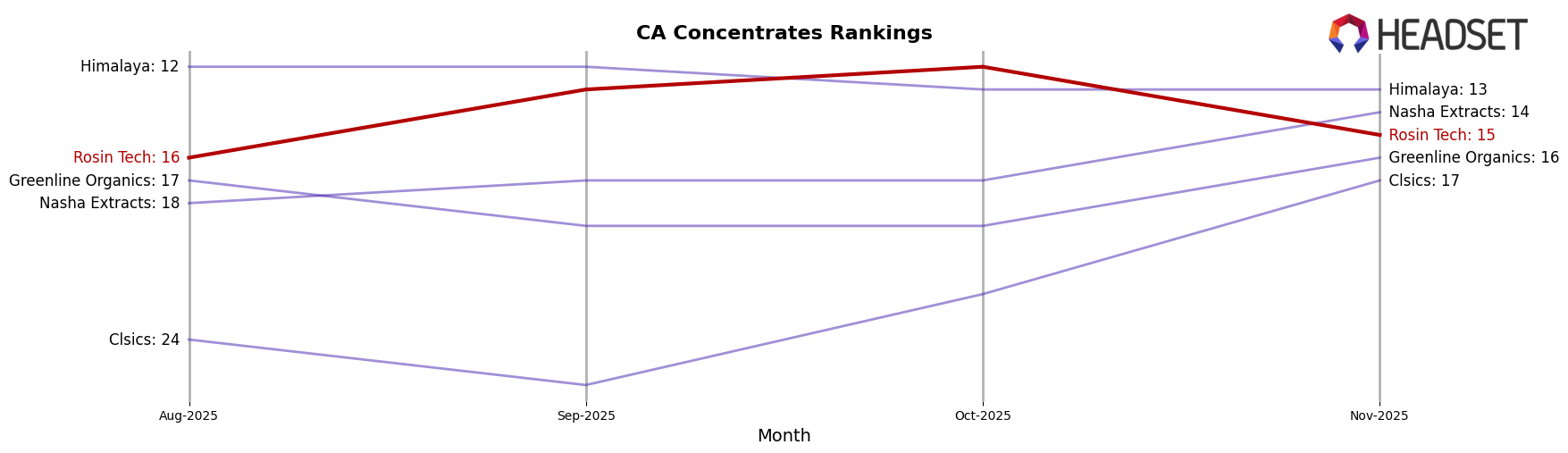 Rosin Tech market ranking for CA Concentrates