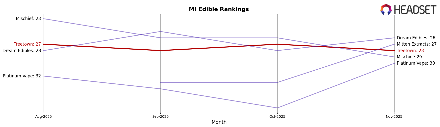 Treetown market ranking for MI Edible