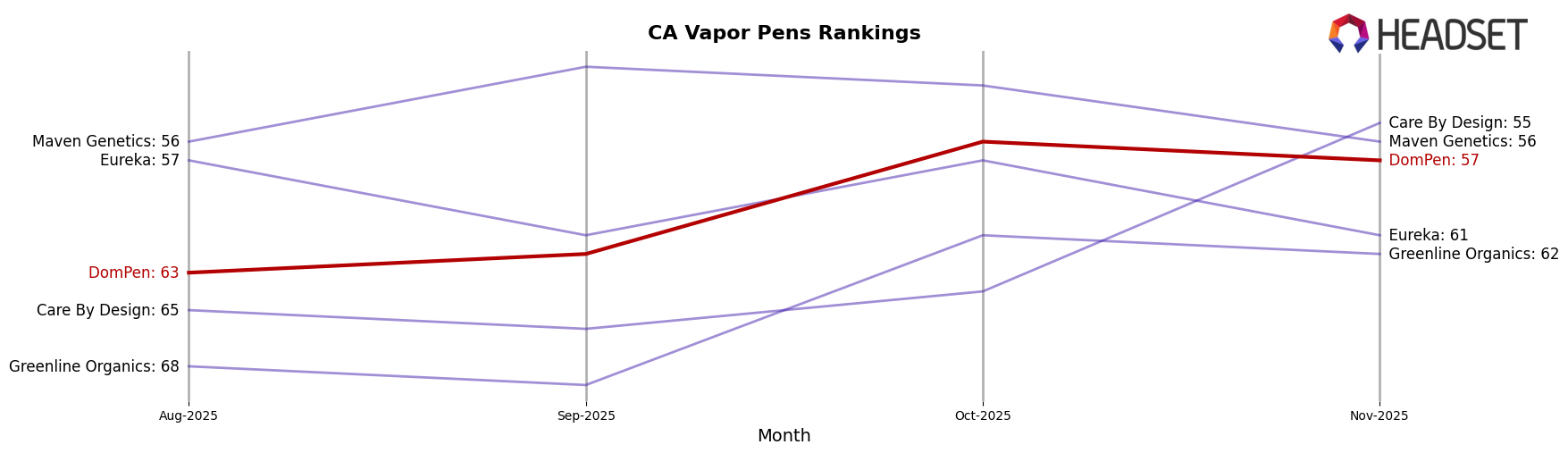 DomPen market ranking for CA Vapor Pens