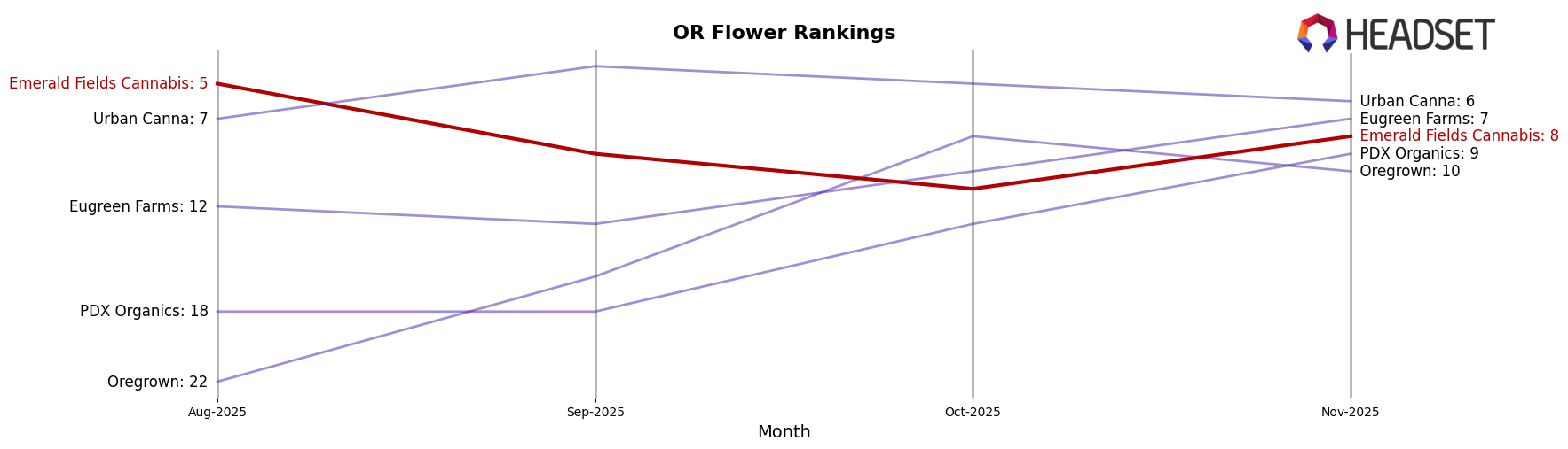 Emerald Fields Cannabis market ranking for OR Flower