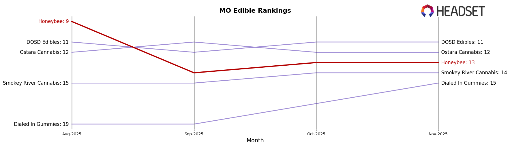 Honeybee market ranking for MO Edible