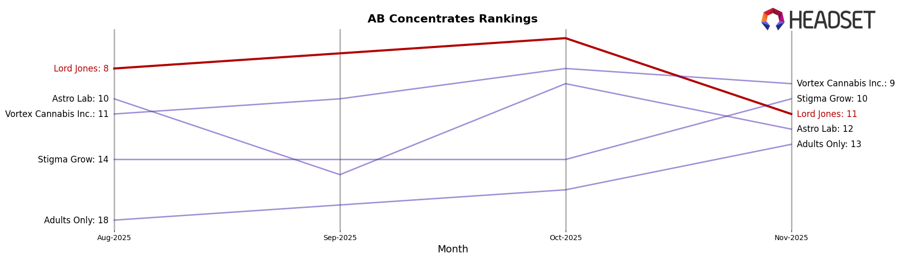 Lord Jones market ranking for AB Concentrates