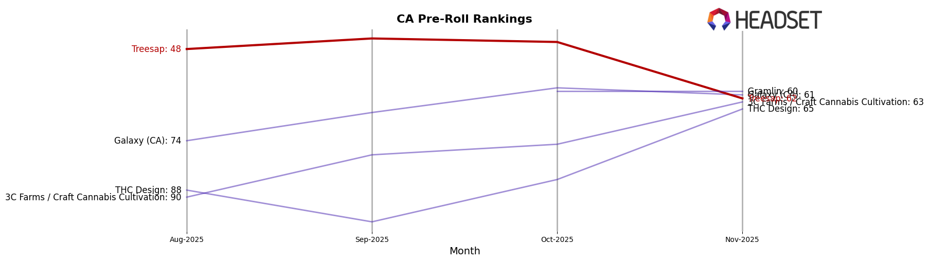 Treesap market ranking for CA Pre-Roll