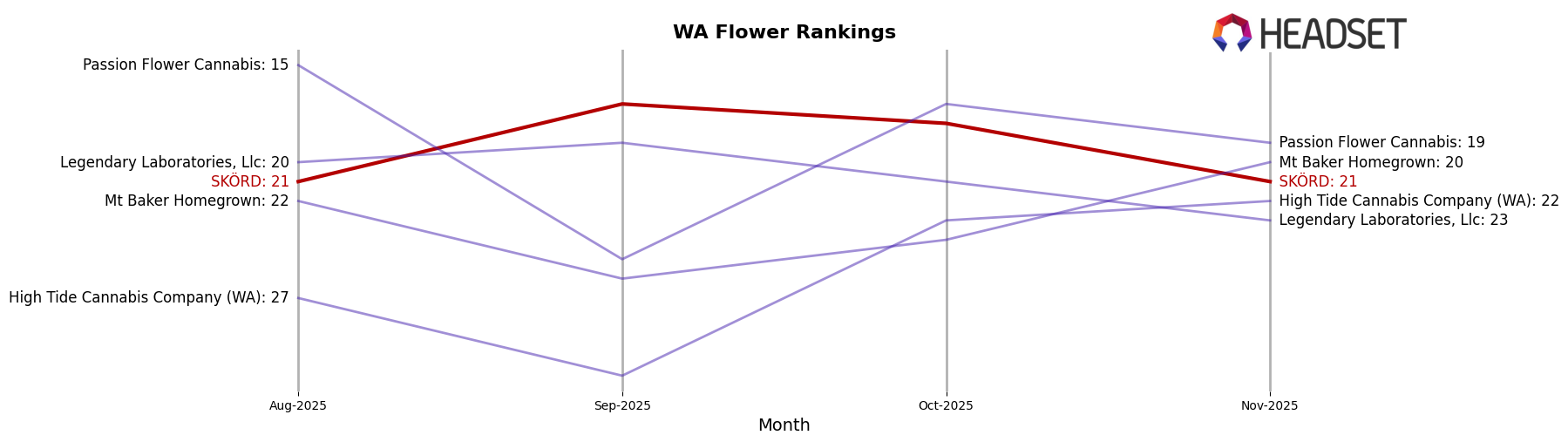 SKÖRD market ranking for WA Flower