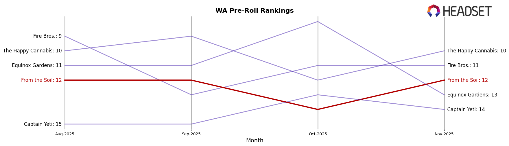From the Soil market ranking for WA Pre-Roll