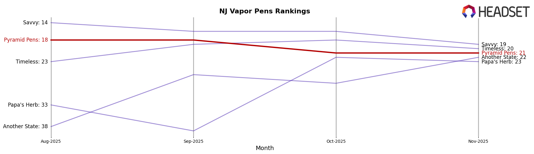 Pyramid Pens market ranking for NJ Vapor Pens